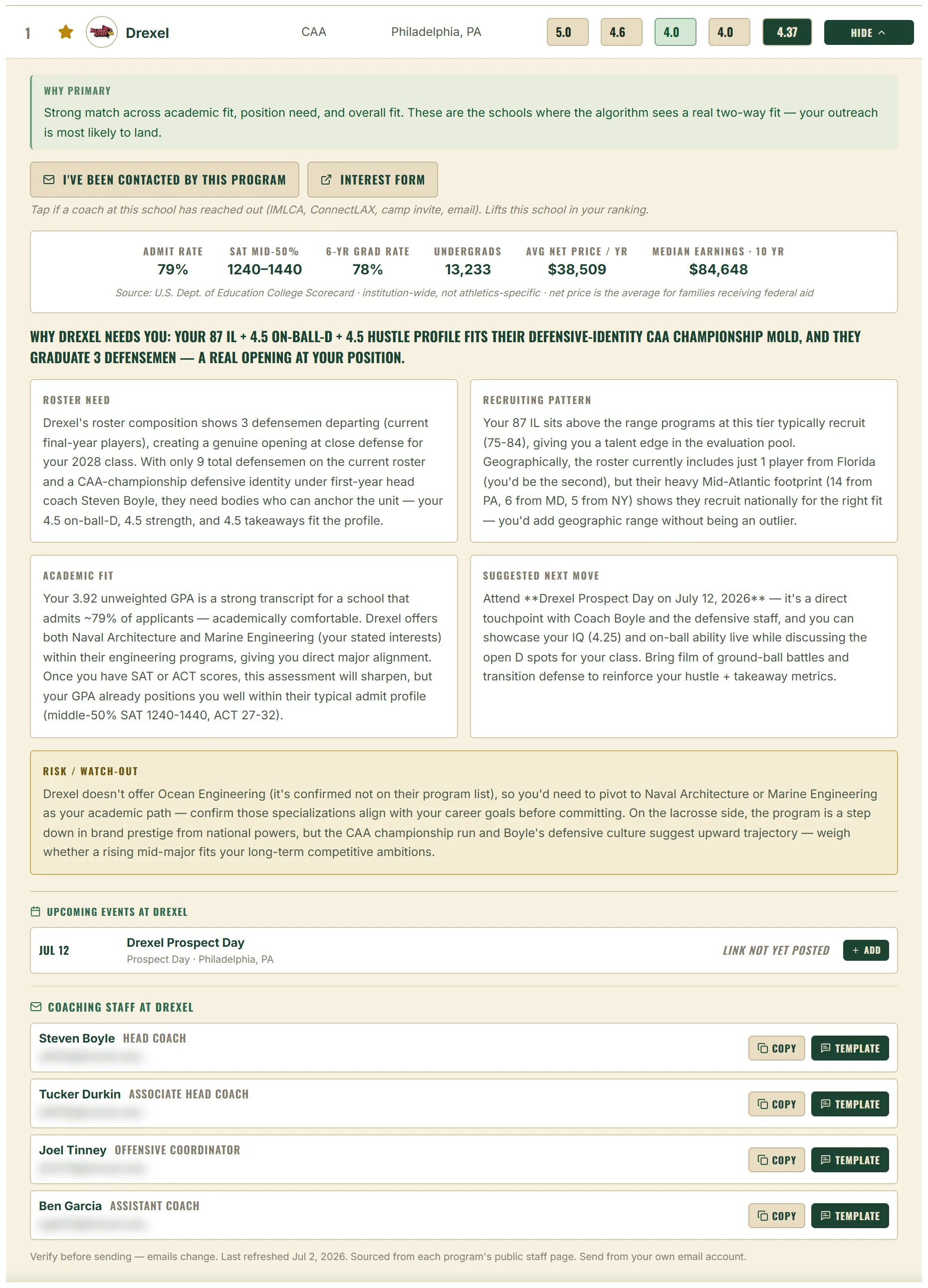 TurfBurn expanded analysis card for Drexel: fit scores, interest-form link, school facts from the U.S. Dept. of Education (admit rate, SAT range, grad rate, cost, earnings), AI analysis of roster need, recruiting pattern, academic fit, suggested next move and risks, upcoming events, and coaching staff with email templates